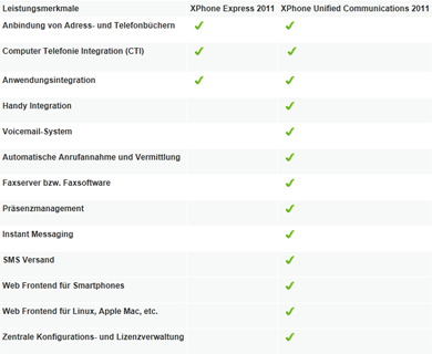 C4B XPhone Express 2011 - Vergleich Leistungsmerkmale mit XPhone UC 2011