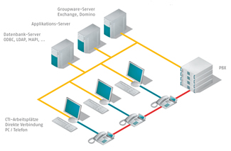 C4B XPhone Express 2011 - Automatische Anbindung an ihre Telefonanlage