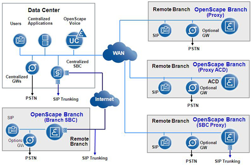 OpenScape Branch V7 für Zweigniederlassungen